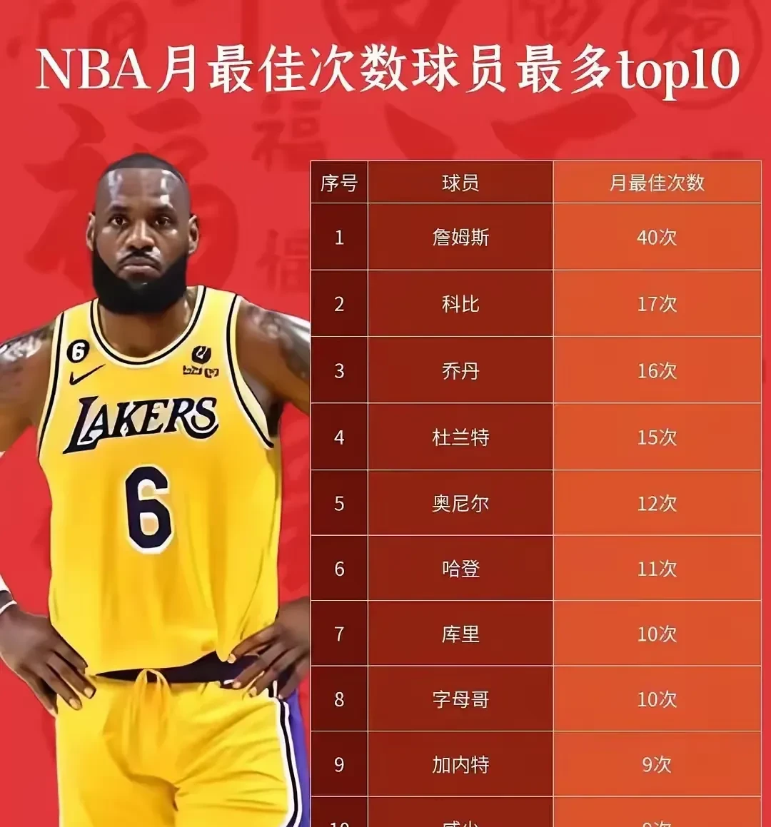 詹姆斯连续七场比赛得分超过官方发布新规，TL冲击纪录！