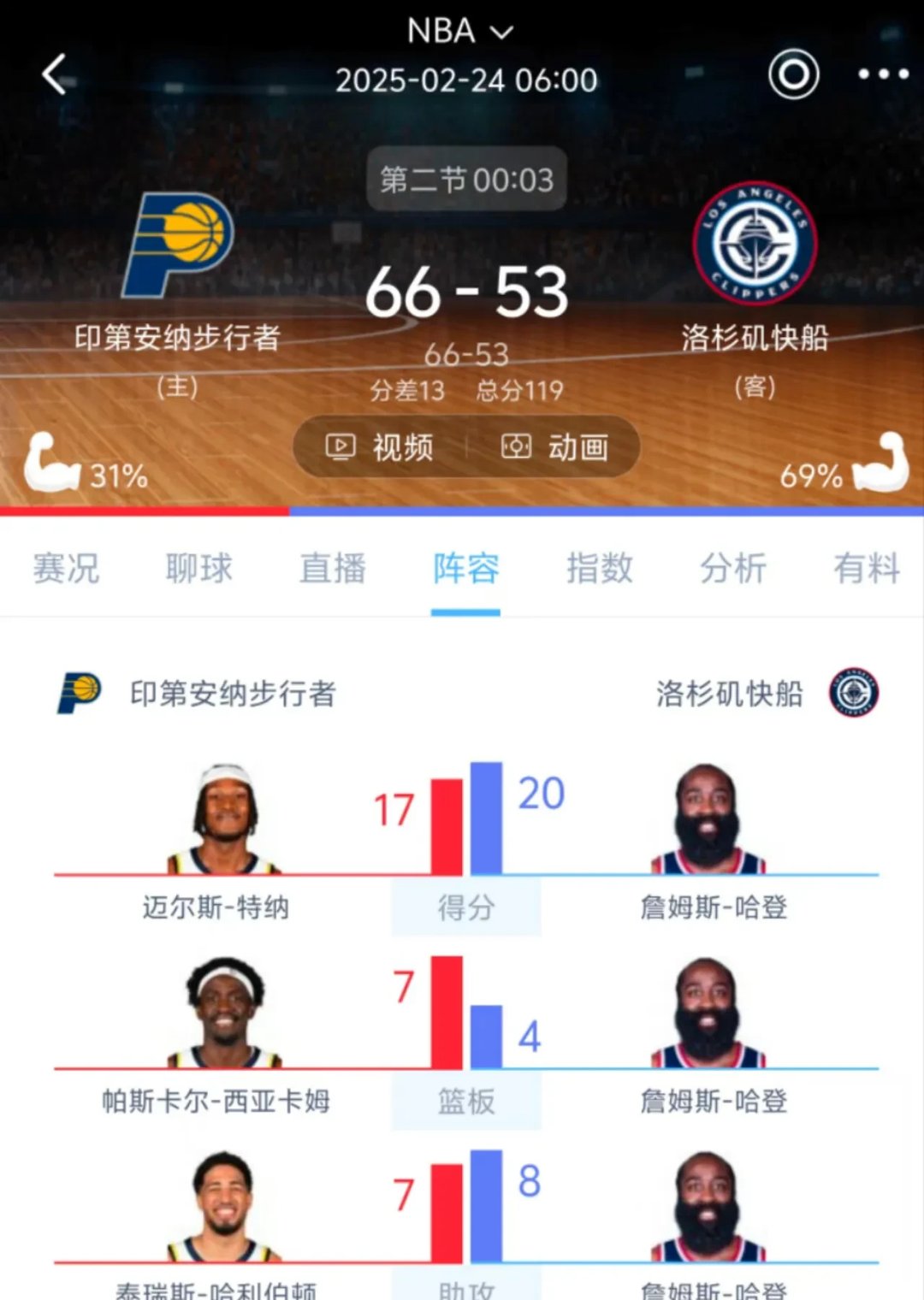 包含哈登伤愈复出，险胜首场表现抢眼，TL球迷欢呼！的词条